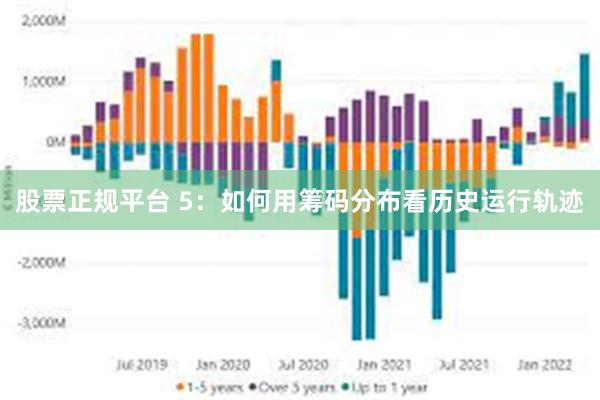 股票正规平台 5：如何用筹码分布看历史运行轨迹