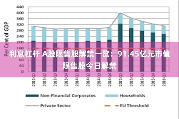 利息杠杆 A股限售股解禁一览：91.45亿元市值限售股今日解禁