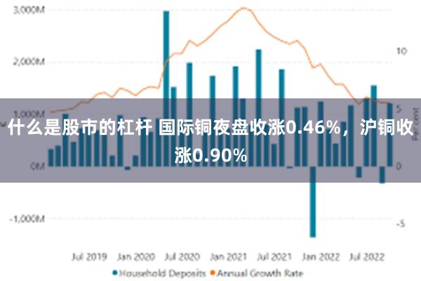 什么是股市的杠杆 国际铜夜盘收涨0.46%，沪铜收涨0.90%